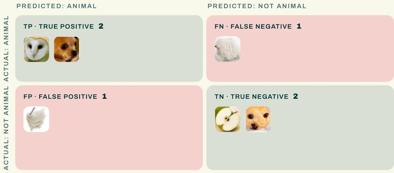 Confusion matrix with imperfect predictions showing classification errors