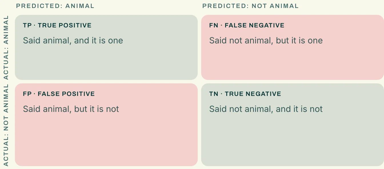 Confusion matrix template showing True Positives, True Negatives, False Positives, and False Negatives