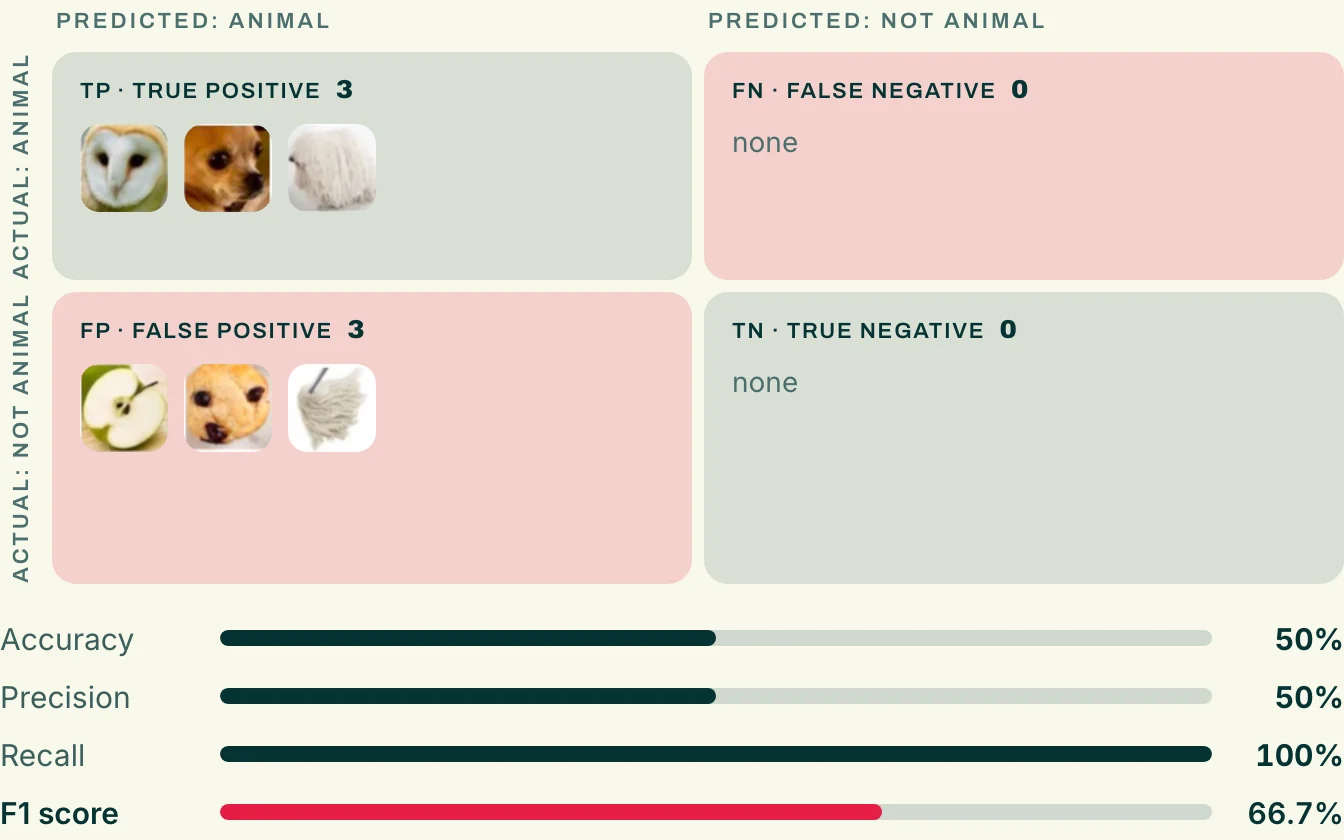 Model 1 results: classifies everything as animal