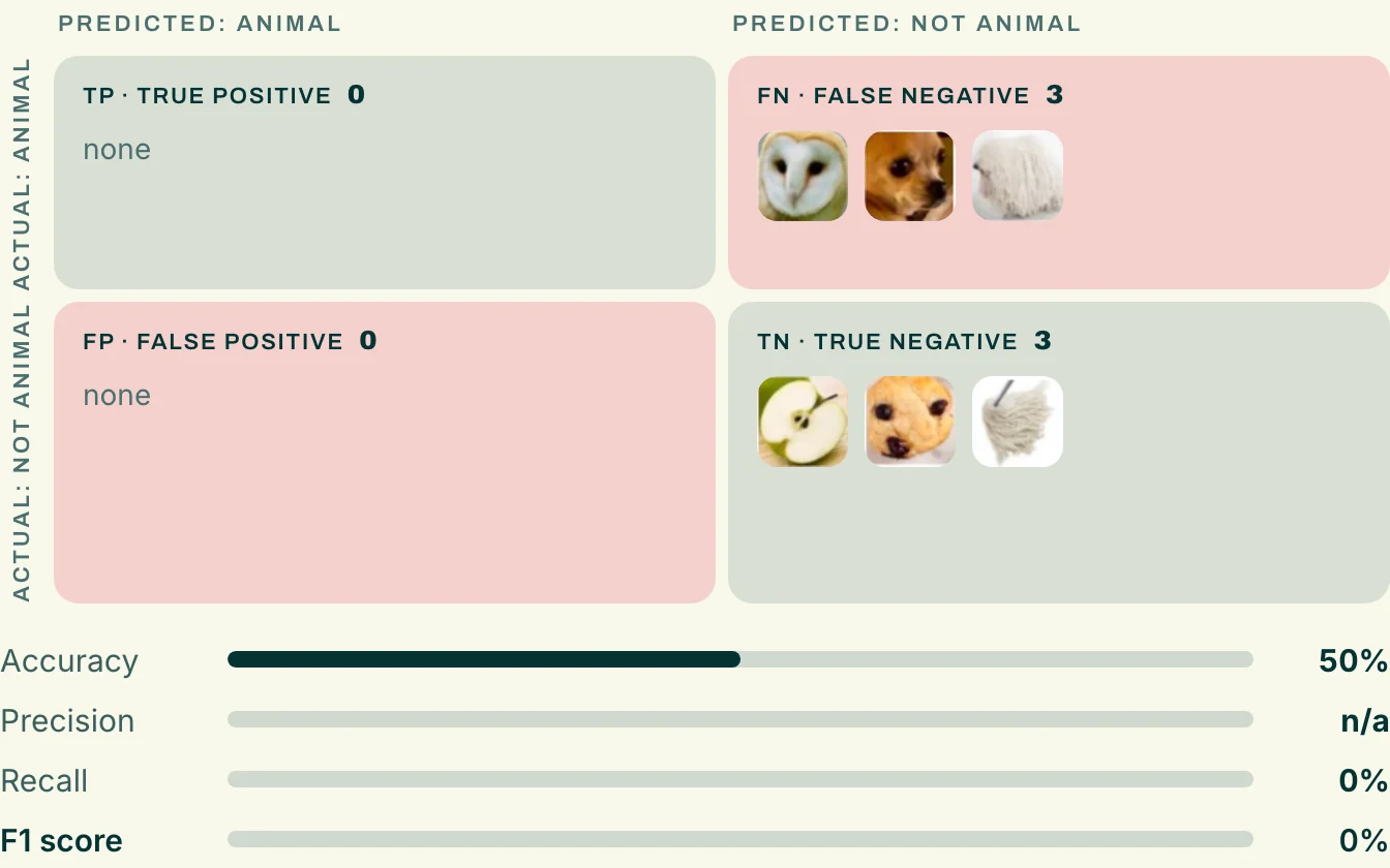 Model 2 results: classifies everything as non-animal