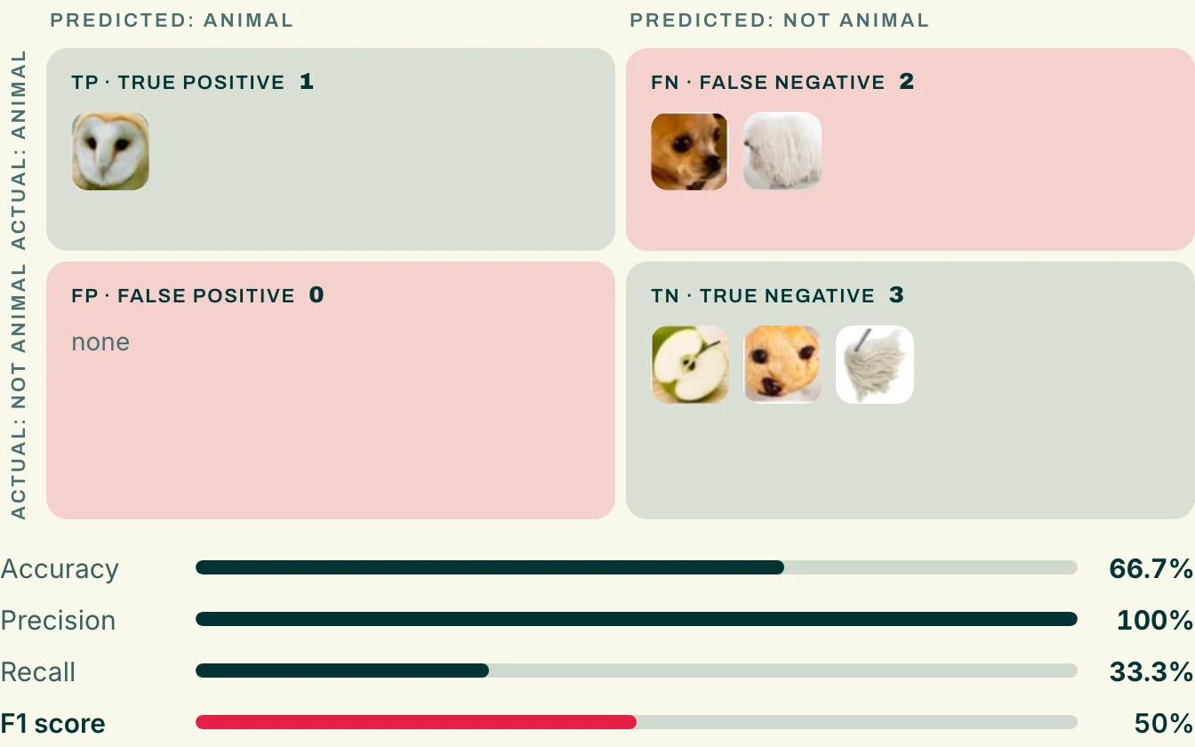 Model 3 results: overpredicts non-animals