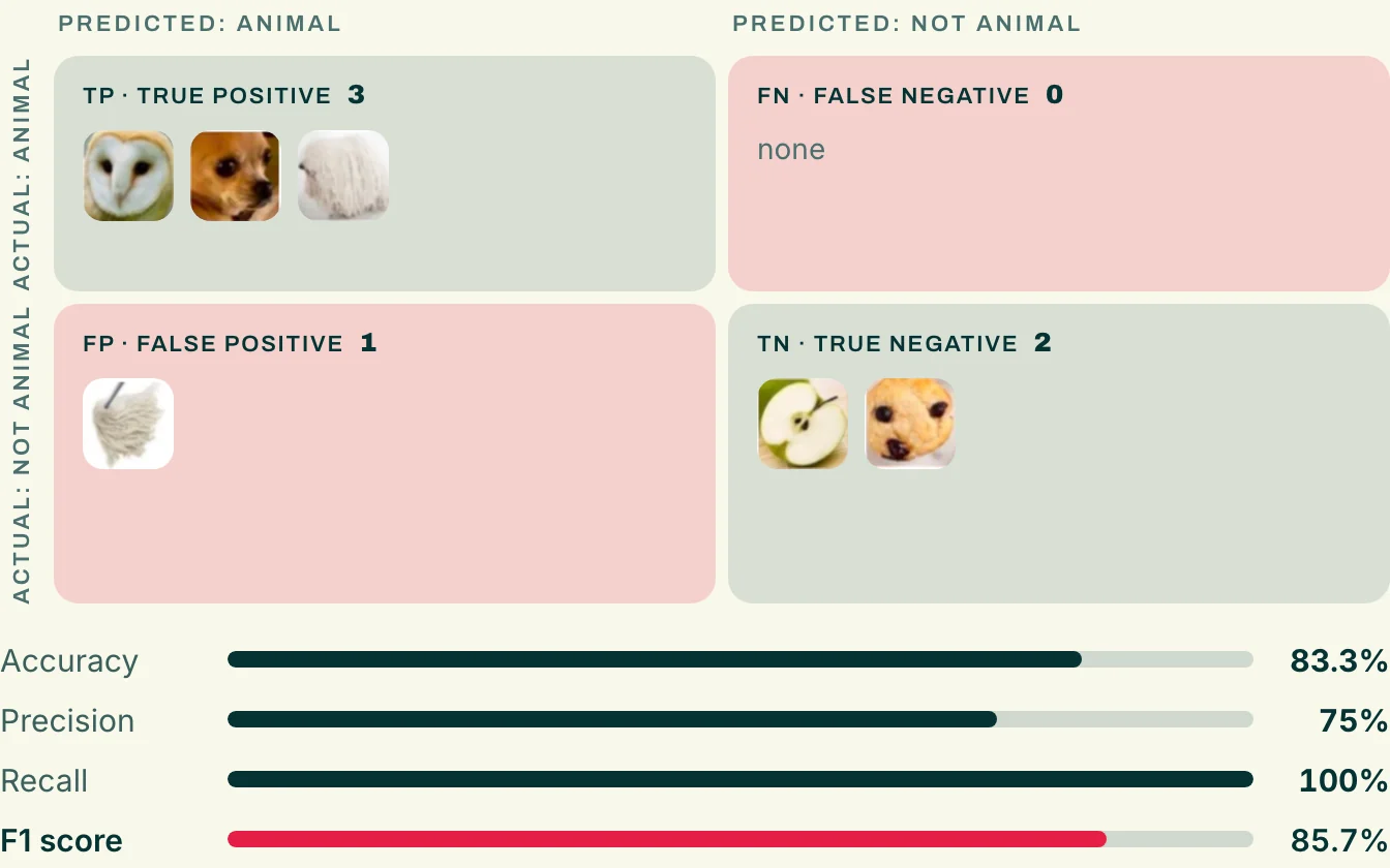 Model 4 results: overpredicts animals, achieves best F1 score